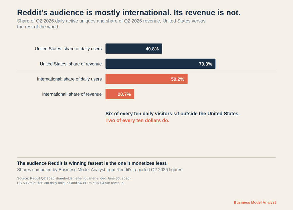 Horizontal bar chart comparing US and international shares of Reddit daily users and revenue in Q2 2026