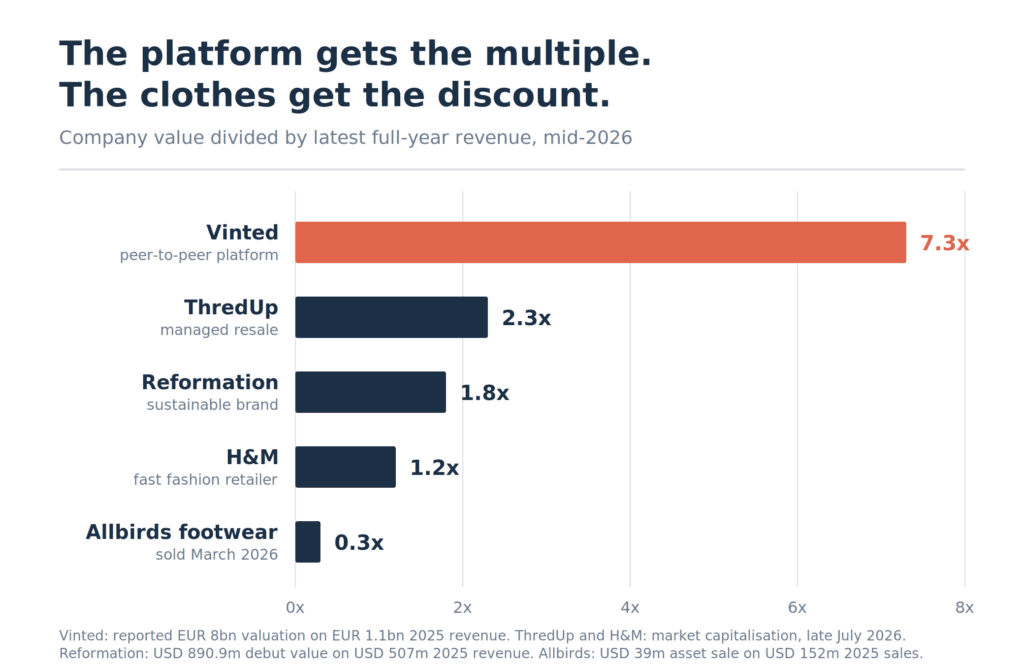Horizontal bar chart of company value divided by annual revenue in mid-2026: Vinted 7.3x, ThredUp 2.3x, Reformation 1.8x, H&M 1.2x, Allbirds footwear 0.3x.