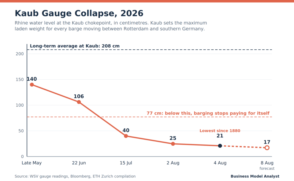 Line chart showing the Rhine water level at Kaub falling from 140cm in late May 2026 to a record 21cm on 4 August, far below the 208cm long-term average and the 77cm economic viability threshold