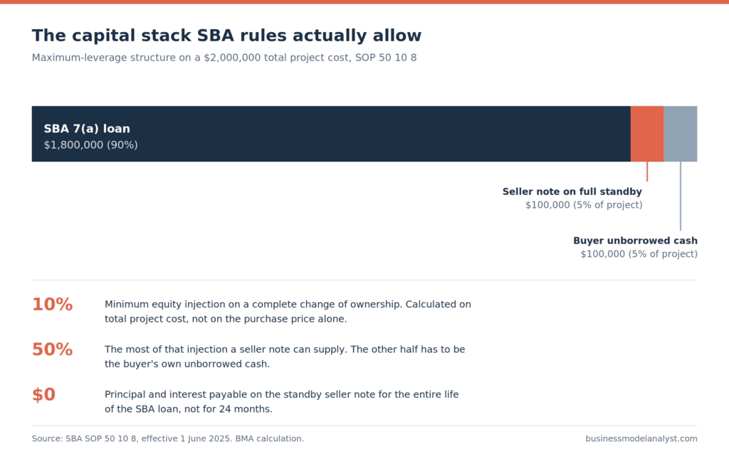 SBA 7(a) business acquisition capital stack on a $2,000,000 project: $1.8 million SBA loan at 90 percent, a $100,000 seller note on full standby at 5 percent, and $100,000 of buyer unborrowed cash at 5 percent