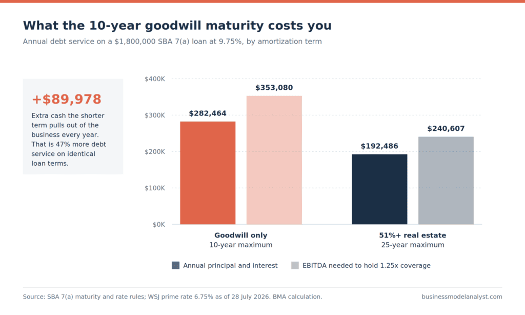 Bar chart comparing annual debt service on a $1.8 million SBA 7(a) loan at 9.75 percent: $282,464 over the 10-year goodwill maturity versus $192,486 over the 25-year real estate maturity, a 47 percent difference
