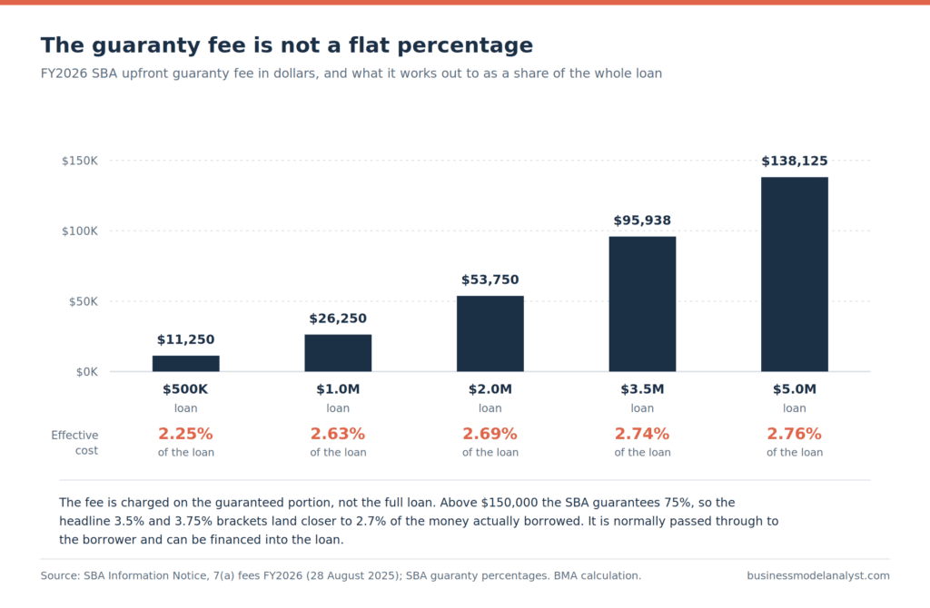Bar chart of FY2026 SBA 7(a) upfront guaranty fees by loan size, from $11,250 on a $500,000 loan to $138,125 on a $5 million loan, with the effective cost holding between 2.25 and 2.76 percent of the full loan