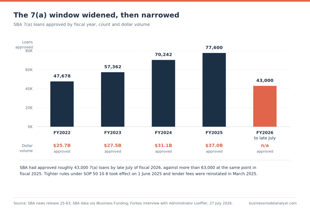 Bar chart of SBA 7(a) loans approved by fiscal year, rising from 47,678 loans and $25.7 billion in FY2022 to 77,600 loans and $37 billion in FY2025, then falling to roughly 43,000 by late July of FY2026