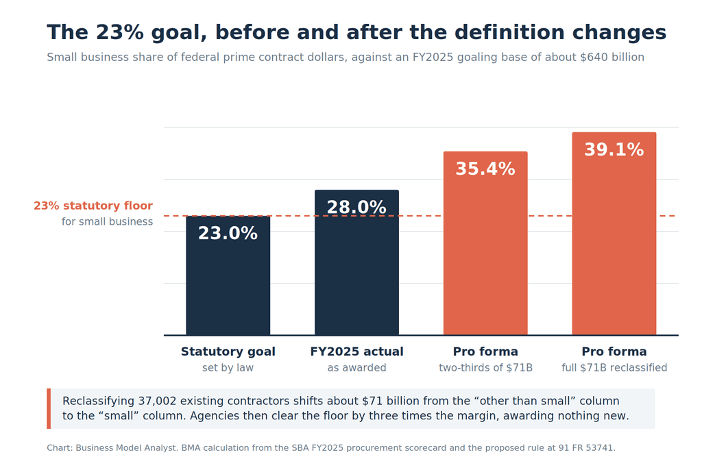 Bar chart showing small business share of federal prime contract dollars rising from the 23 percent statutory floor to 28 percent actual in FY2025 and to 35 to 39 percent pro forma once newly reclassified contractors are counted