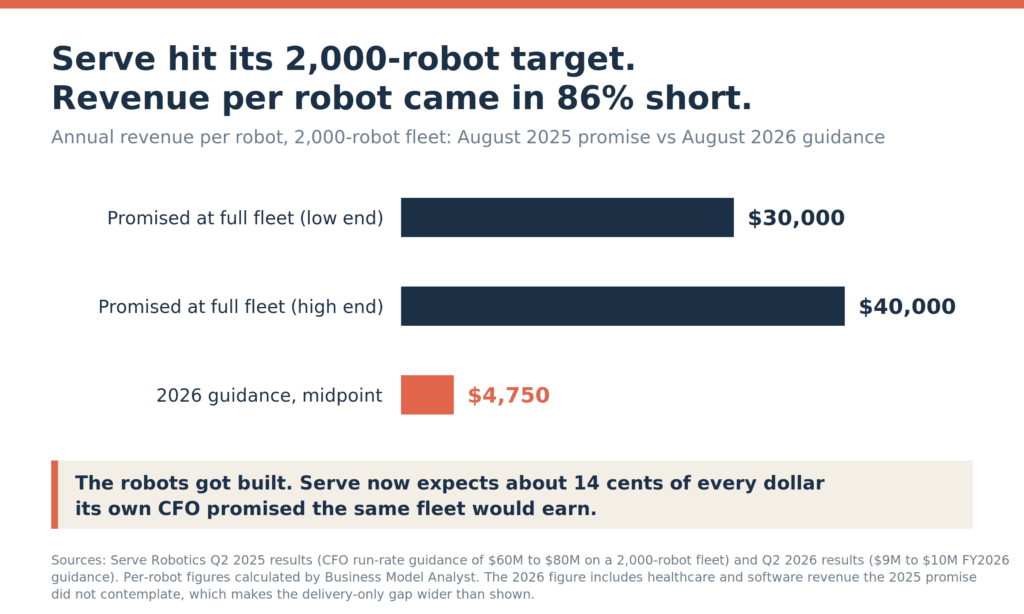 Bar chart comparing Serve Robotics annual revenue per robot: $30,000 to $40,000 promised at full utilization of a 2,000-robot fleet in August 2025, versus $4,750 implied by August 2026 full-year guidance across the same fleet