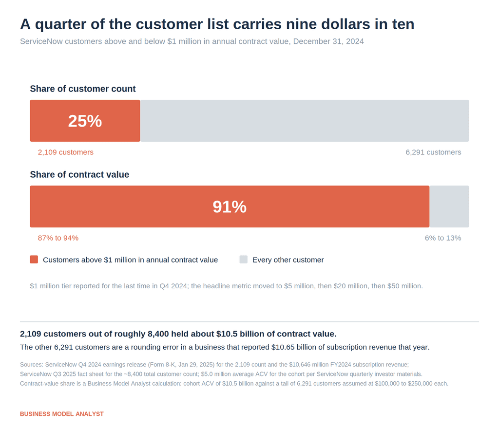 Bar chart comparing the share of ServiceNow customer count against the share of contract value held by customers above $1 million in annual contract value at December 31, 2024