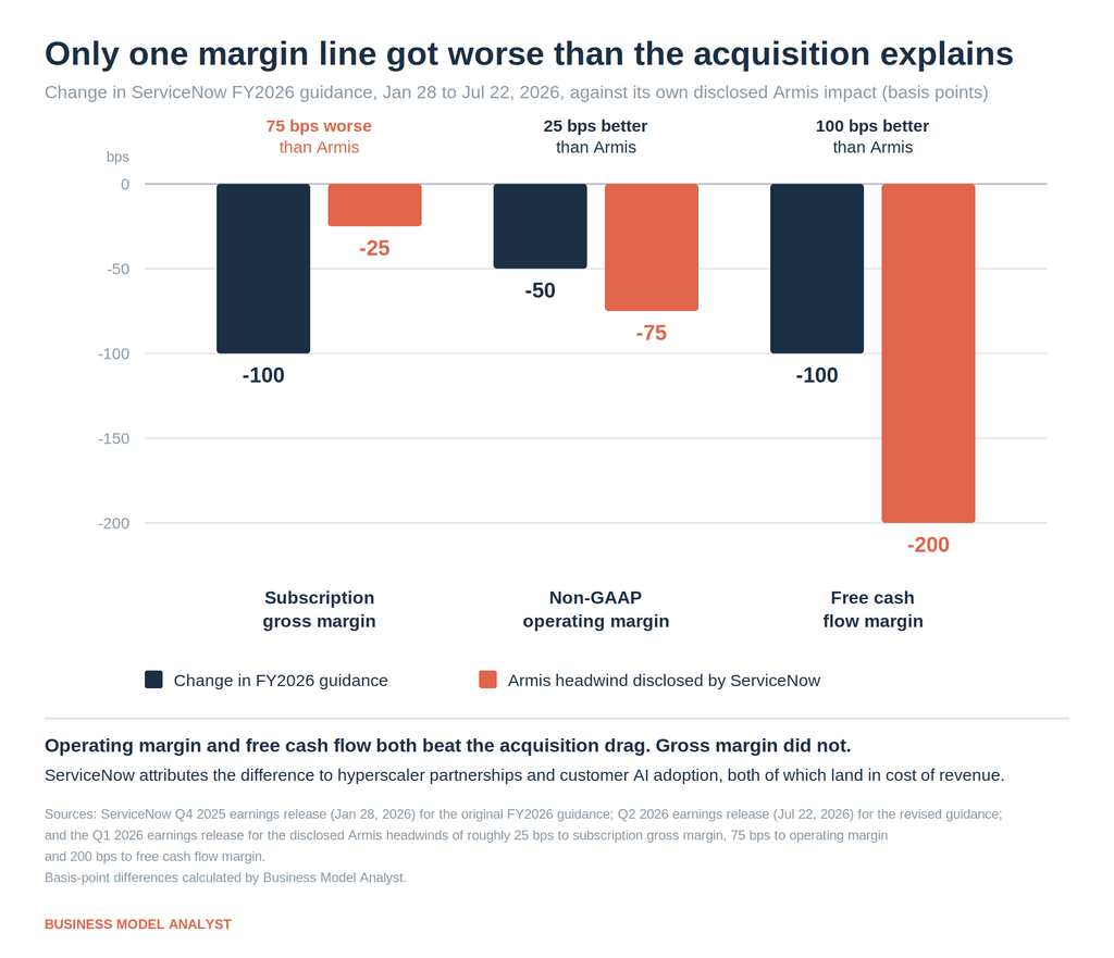 Bar chart comparing the change in ServiceNow FY2026 margin guidance between January and July 2026 against the disclosed Armis headwind for each line