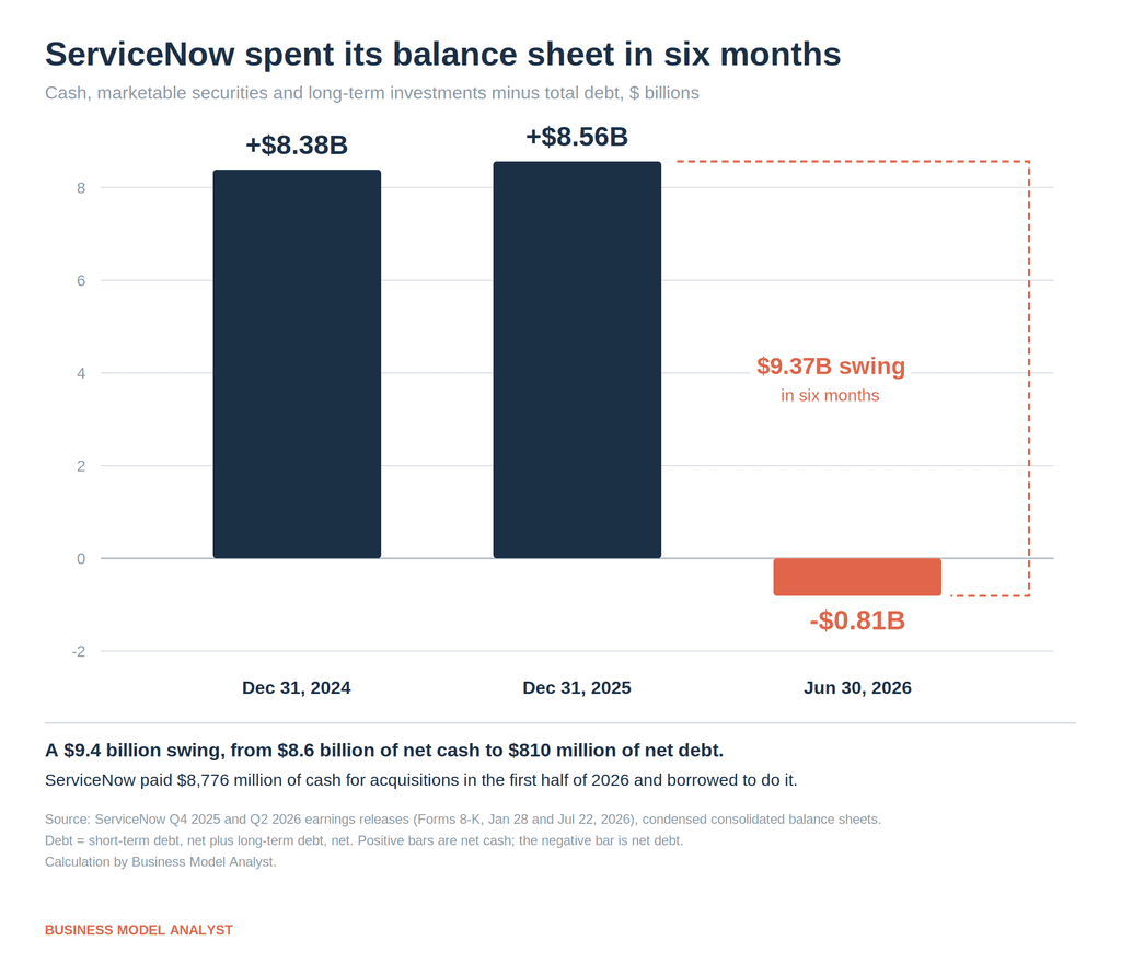 Bar chart showing ServiceNow net cash falling from $8.38 billion at December 2024 and $8.56 billion at December 2025 to $810 million of net debt at June 2026