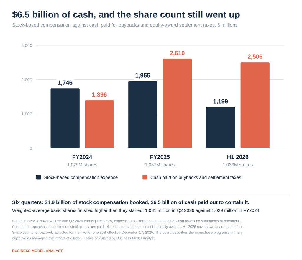 Bar chart comparing ServiceNow stock-based compensation with cash paid on buybacks and equity settlement taxes across FY2024, FY2025 and H1 2026 with basic share counts