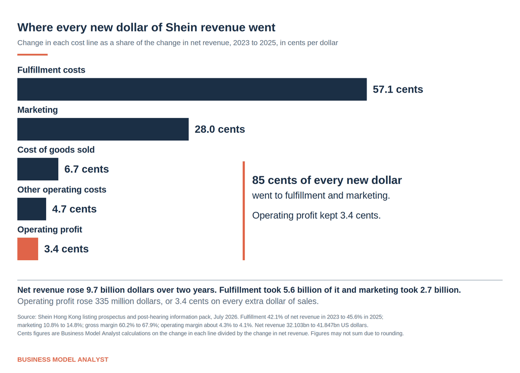 Bar chart showing 85 cents of every new dollar of Shein revenue from 2023 to 2025 went to fulfillment and marketing, with operating profit keeping 3.4 cents