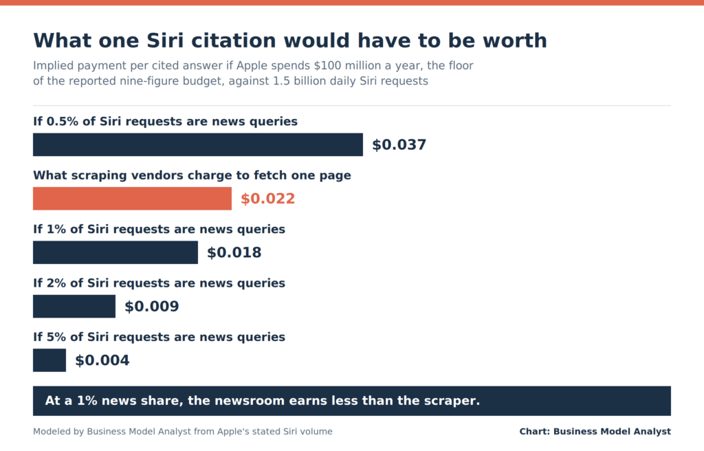 Bar chart titled What one Siri citation would have to be worth, showing implied per-answer payments of 3.7, 1.8, 0.9 and 0.4 cents at rising news-query shares against a 2.2 cent scraping vendor fee