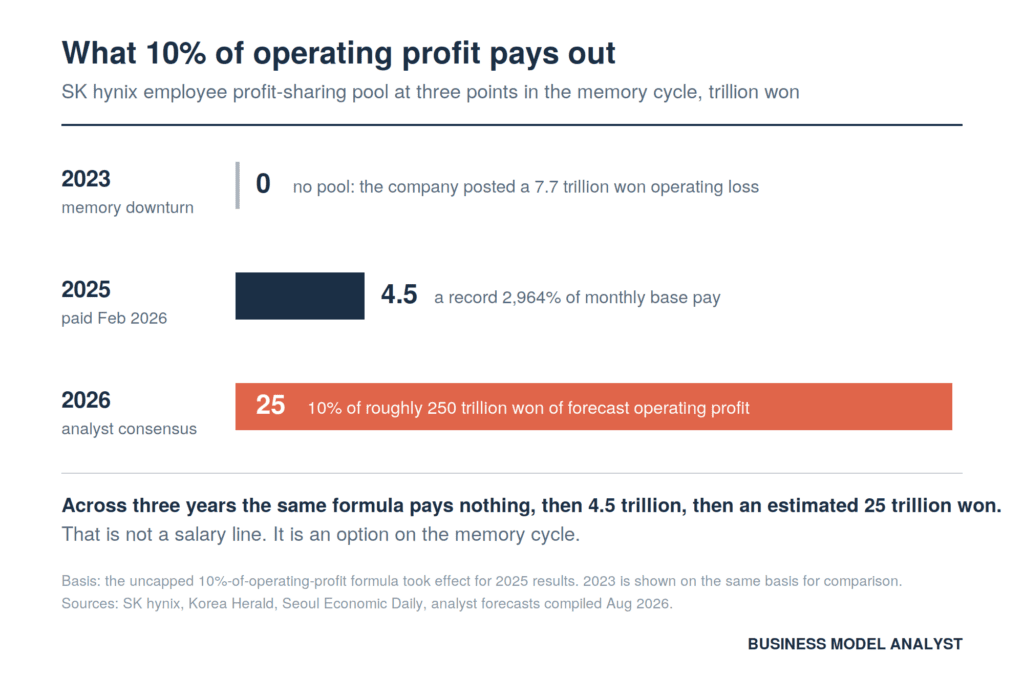 Bar chart of SK hynix employee profit-sharing pool at three points in the memory cycle: zero in 2023 against a 7.7 trillion won operating loss, 4.5 trillion won for 2025, and an estimated 25 trillion won for 2026
Render-verified at 2x, all text elements fully visible
