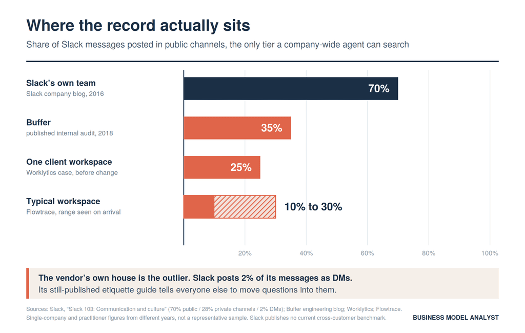 Bar chart showing share of Slack messages posted in public channels: Slack's own team 70%, Buffer 35%, one client workspace 25%, typical workspace 10% to 30%.