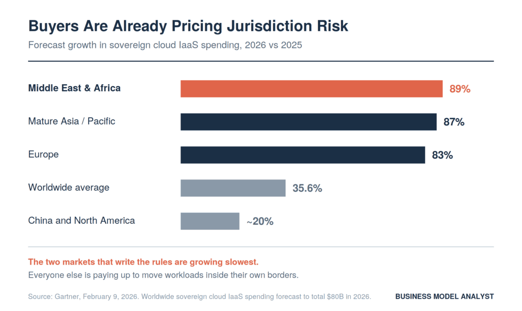 Bar chart of forecast sovereign cloud IaaS spending growth by region in 2026, with Middle East and Africa at 89 percent, Mature Asia Pacific 87 percent, Europe 83 percent, worldwide average 35.6 percent, and China and North America at about 20 percent