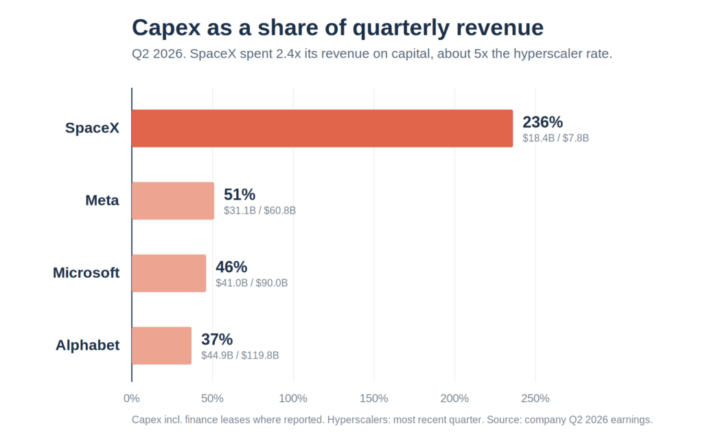 Horizontal bar chart titled "Capex as a share of quarterly revenue, Q2 2026." SpaceX 236 percent, Meta 51 percent, Microsoft 46 percent, Alphabet 37 percent. SpaceX's bar dwarfs the hyperscalers.