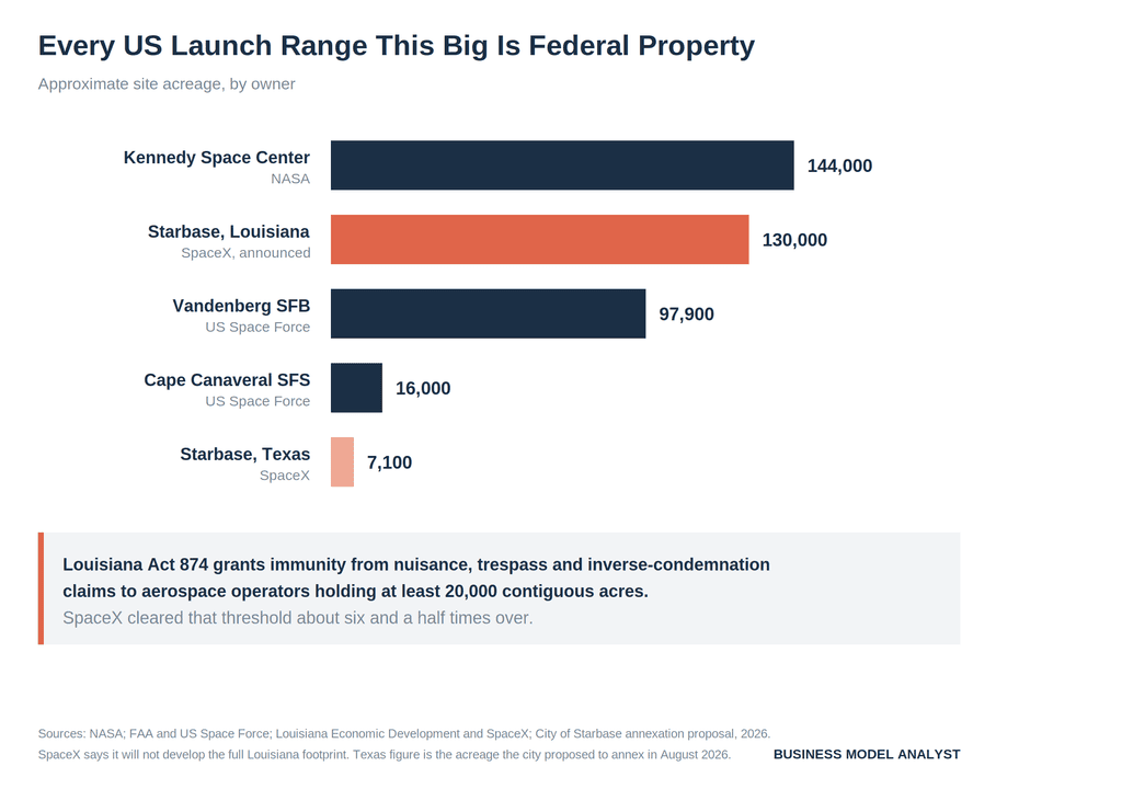 Bar chart comparing US launch range acreage. Kennedy Space Center 144,000 acres, Starbase Louisiana 130,000, Vandenberg 97,900, Cape Canaveral 16,000, Starbase Texas 7,100. Every range at that scale except Starbase Louisiana is federal property.