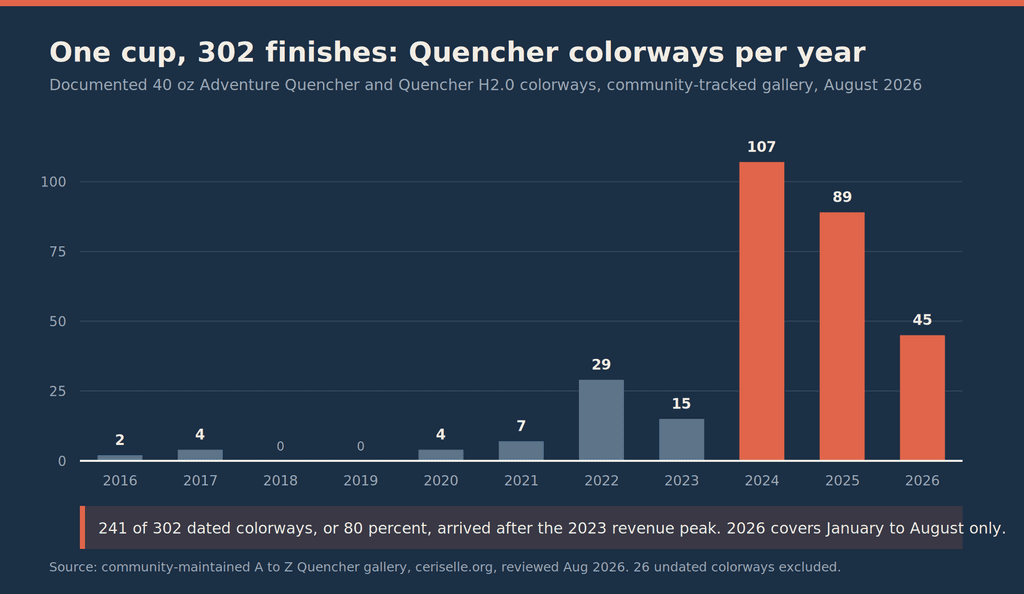 Bar chart of Stanley Quencher 40 ounce colorways by year of first release, rising from 2 in 2016 and 4 in 2017 to 29 in 2022, 15 in 2023, a peak of 107 in 2024, then 89 in 2025 and 45 through August 2026. 241 of 302 dated colorways, or 80 percent, arrived after the 2023 revenue peak.