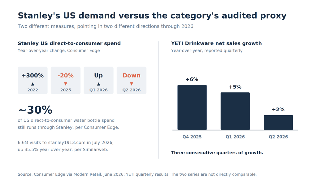 Two-panel chart contrasting Stanley US direct-to-consumer spend, up 300 percent in 2022 then down about 20 percent in 2025 and split in 2026, with YETI Drinkware net sales growing 6, 5 and 2 percent across three consecutive quarters.