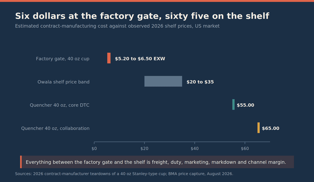 Horizontal bars comparing prices for a 40 ounce cup: 5 dollars 20 cents to 6 dollars 50 cents at the factory gate, Owala's shelf band of 20 to 35 dollars, Stanley's core direct price of 55 dollars, and a collaboration price of 65 dollars.