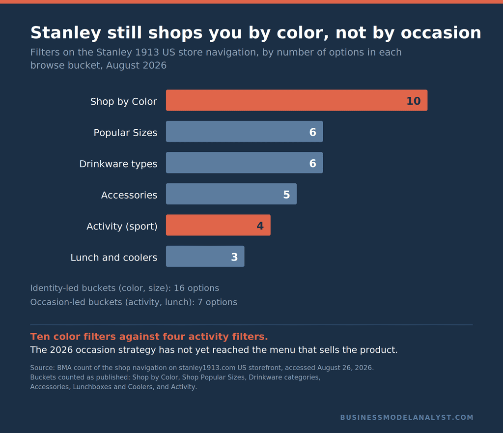 Bar chart comparing the number of filter options in each browse bucket on the Stanley 1913 US store navigation in August 2026, showing ten color filters against four activity filters