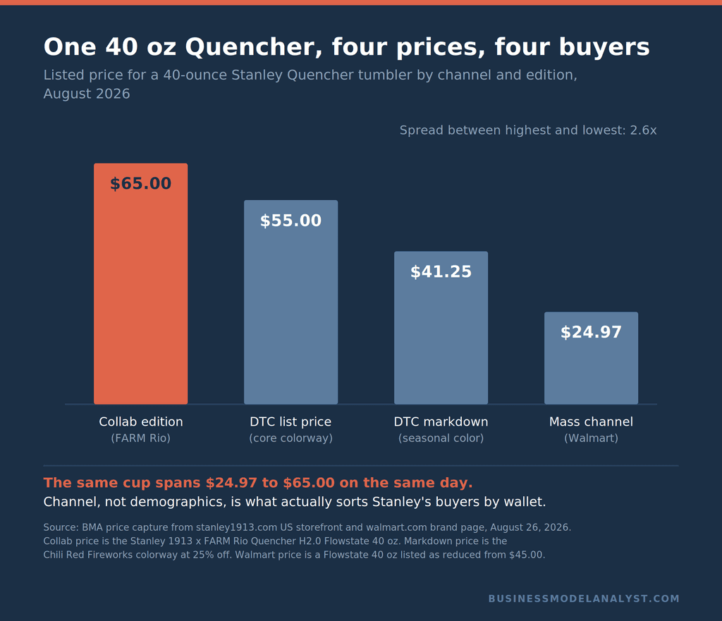 Bar chart showing four listed prices for a 40 ounce Stanley Quencher in August 2026: 65 dollars for the FARM Rio collab, 55 dollars direct-to-consumer list, 41.25 dollars marked down, and 24.97 dollars at Walmart