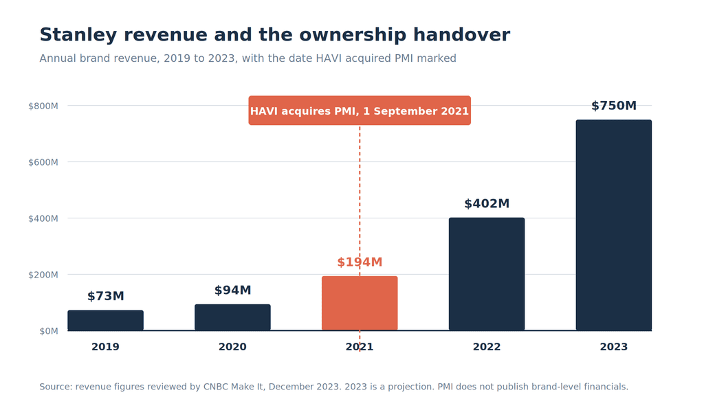 Bar chart of Stanley annual revenue rising from $73 million in 2019 to $750 million in 2023, with HAVI's September 2021 acquisition of PMI marked on the $194 million 2021 bar.