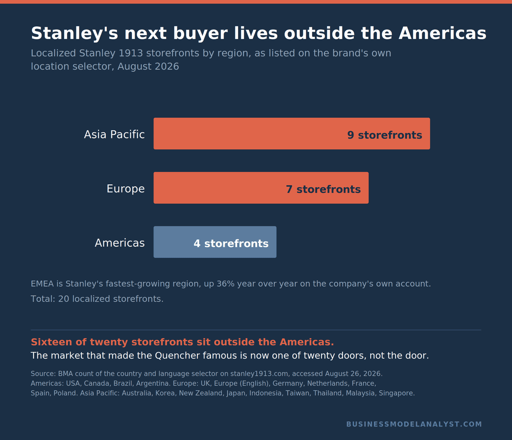 Bar chart showing Stanley 1913 localized storefronts by region: nine in Asia Pacific, seven in Europe, four in the Americas