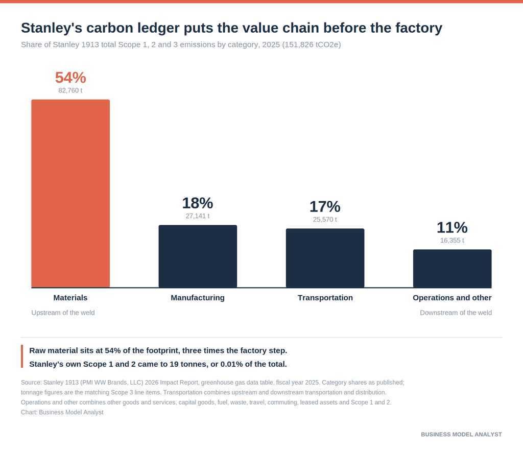 Bar chart showing Stanley 1913 total 2025 emissions of 151,826 tonnes CO2e split by value chain node, with materials at 54 percent, manufacturing at 18 percent, transportation at 17 percent and operations at 11 percent