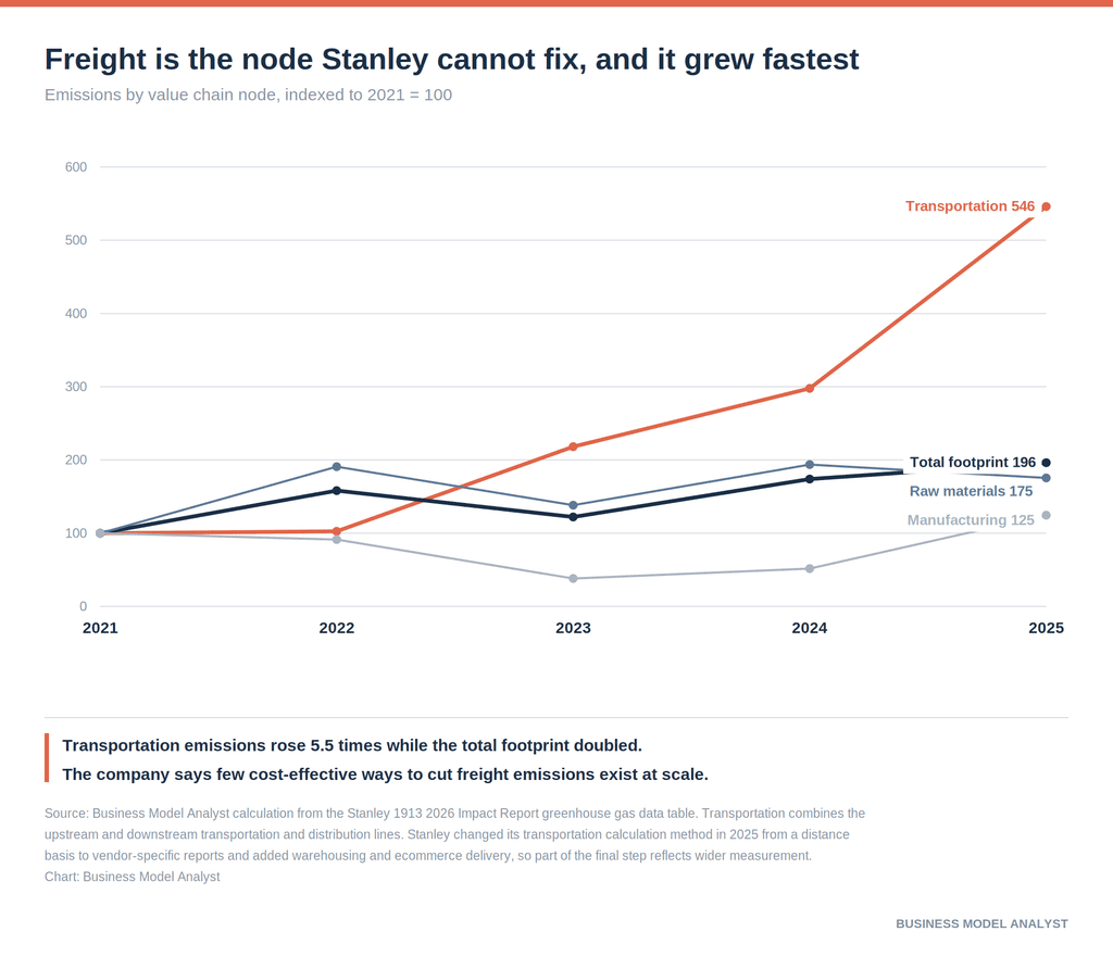 Line chart indexed to 2021 equals 100 showing Stanley transportation emissions rising to 546 by 2025 while the total footprint reaches 196, raw materials 175 and manufacturing 125