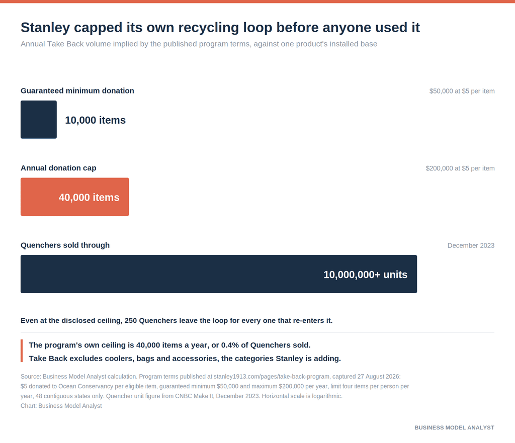 Logarithmic bar chart comparing Stanley Take Back implied volumes of 10,000 items at the guaranteed minimum donation and 40,000 at the annual cap against more than 10 million Quenchers sold through December 2023