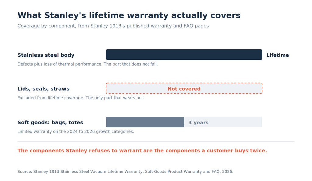 Chart of Stanley warranty coverage by component: a full lifetime bar for the stainless steel body, an empty dashed bar marked Not covered for lids, seals and straws, and a partial bar showing three years for soft goods.