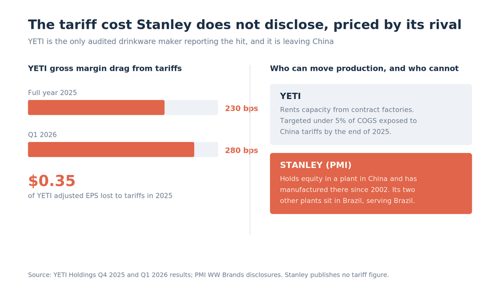 Two-panel chart showing YETI's tariff drag of 230 basis points of gross margin in 2025 and 280 in Q1 2026, beside a comparison of YETI's rented contract factories against Stanley's owned plant in China.
