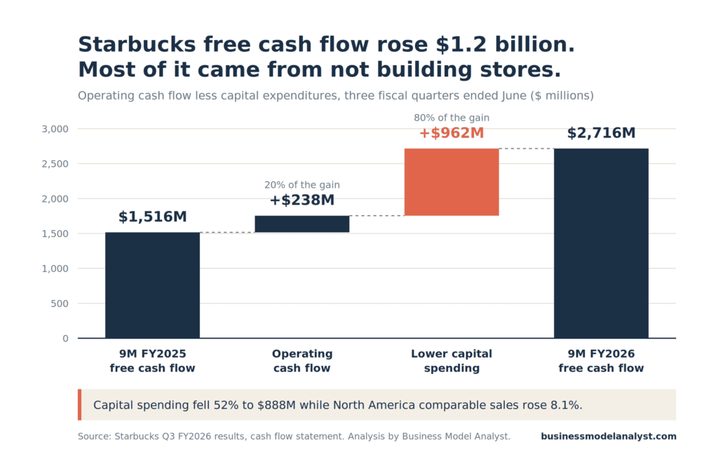 Waterfall chart showing Starbucks free cash flow rising from $1,516 million to $2,716 million over three fiscal quarters, with $962 million of the $1.2 billion gain coming from lower capital spending and only $238 million from operating cash flow.