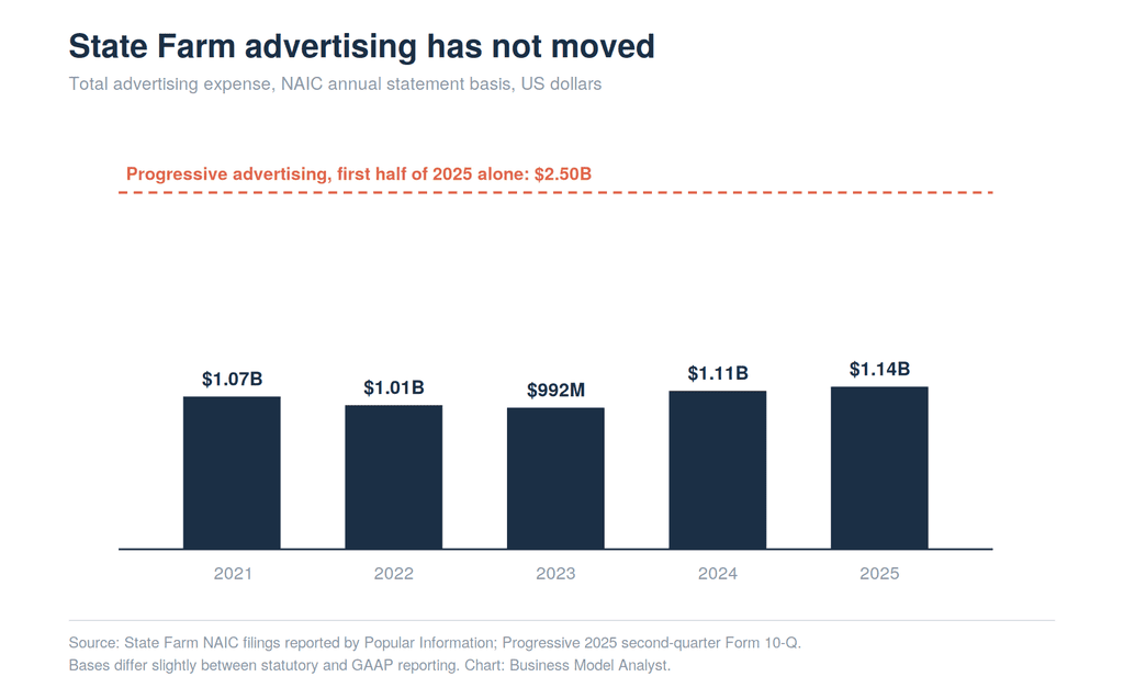Bar chart of State Farm annual advertising expense from 2021 to 2025, holding between 992 million and 1.14 billion dollars, with a dashed reference line marking the 2.5 billion dollars Progressive spent in the first half of 2025 alone.