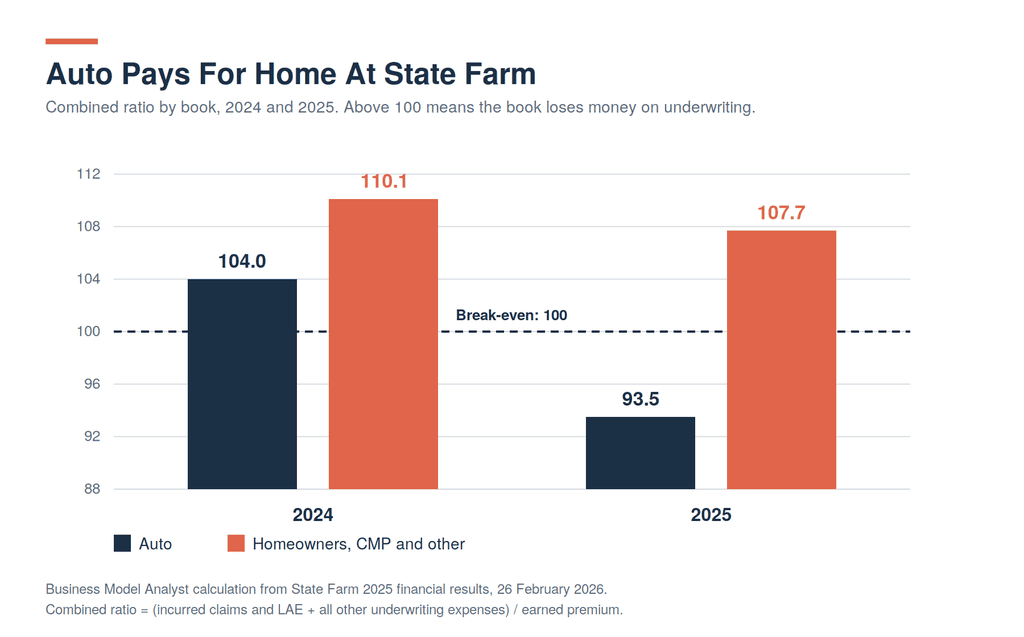 Bar chart comparing State Farm's combined ratio for auto insurance against homeowners, CMP and other lines in 2024 and 2025, showing auto improving from 104.0 to 93.5 while the home book stayed above the 100 break-even line at 110.1 and 107.7