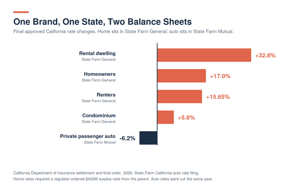 Horizontal bar chart of final approved California rate changes showing State Farm General increases of 32.8 percent on rental dwelling, 17.0 percent on homeowners, 15.65 percent on renters and 5.8 percent on condominium, against a 6.2 percent auto rate cut at State Farm Mutual