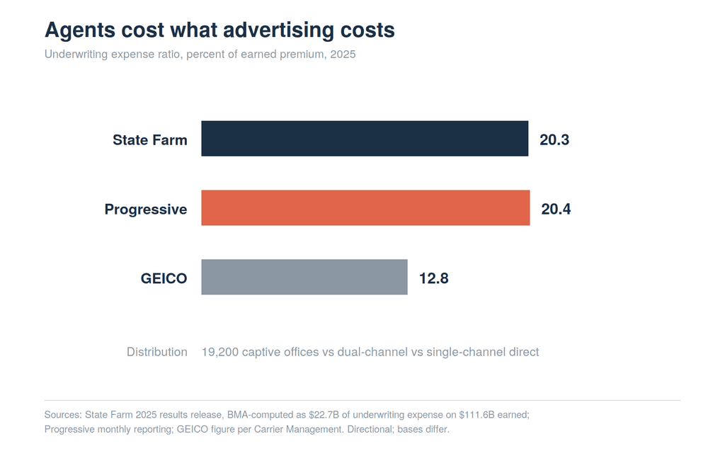 Bar chart comparing 2025 underwriting expense ratios as a percent of earned premium: State Farm 20.3, Progressive 20.4, GEICO 12.8, showing State Farm's captive agent force costs the same share of premium as Progressive's advertising-led model.