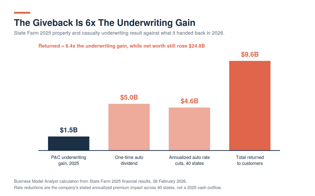 Bar chart comparing State Farm's 2025 property and casualty underwriting gain of $1.5 billion against a $5.0 billion auto dividend, $4.6 billion in annualized rate cuts, and the $9.6 billion combined total returned to customers