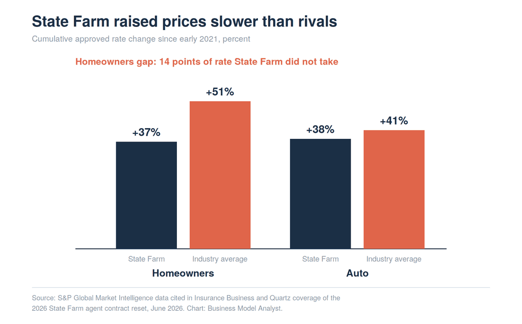 Grouped bar chart of cumulative approved rate increases since early 2021: State Farm homeowners up 37 percent against an industry average of 51 percent, and State Farm auto up 38 percent against an industry average of 41 percent.