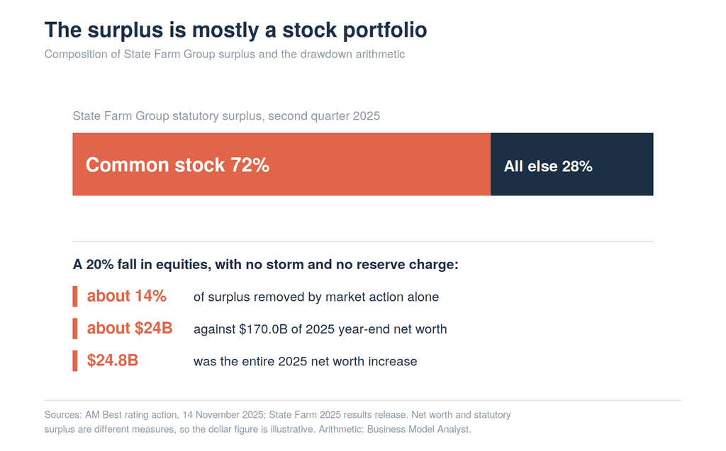 Stacked bar showing common stock made up 72 percent of State Farm Group statutory surplus in the second quarter of 2025, with the remaining 28 percent in other assets, alongside the arithmetic that a 20 percent equity fall would remove roughly 14 percent of surplus.