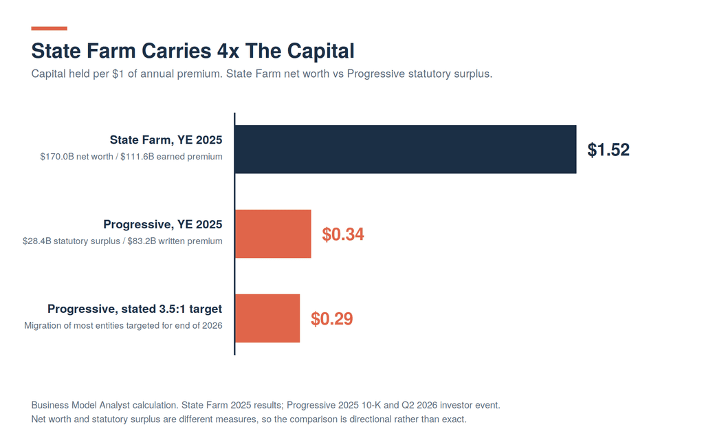 Horizontal bar chart of capital held per dollar of annual premium, showing State Farm at $1.52, Progressive at $0.34, and Progressive's stated 3.5 to 1 premium-to-surplus target implying $0.29