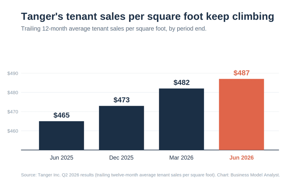 Bar chart titled "Tanger's tenant sales per square foot keep climbing," showing trailing 12-month average rising from $465 in June 2025 to $473, $482, and $487 by June 2026.