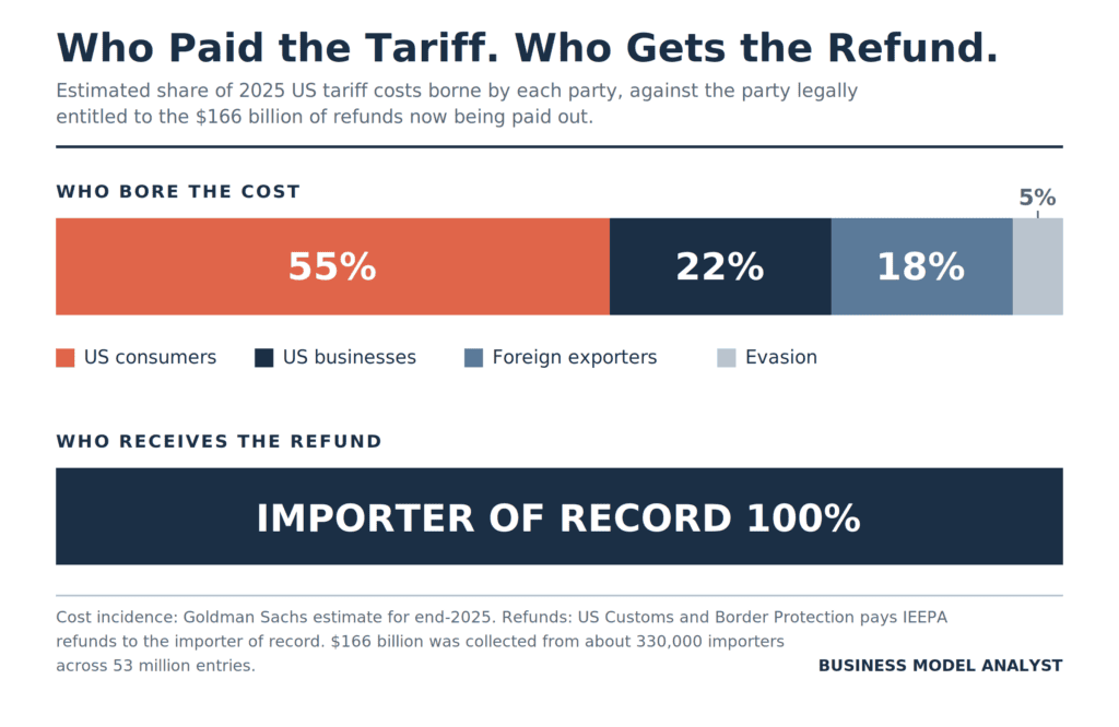 Stacked bar chart comparing who bore 2025 US tariff costs (consumers 55%, US businesses 22%, foreign exporters 18%, evasion 5%) against a single solid bar showing the importer of record receives 100% of refunds