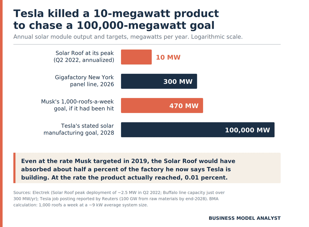Bar chart comparing Tesla's Solar Roof peak annual output of 10 MW, the Gigafactory New York panel line at 300 MW, Musk's 1,000-roofs-a-week goal at 470 MW, and Tesla's 100,000 MW solar manufacturing goal for 2028, on a logarithmic scale
