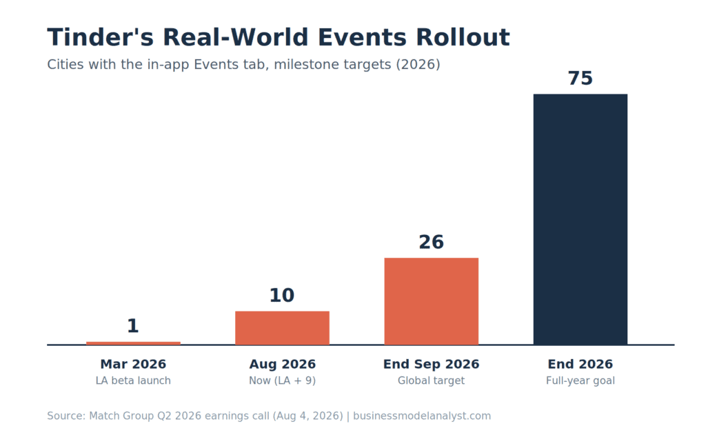 Bar chart of Tinder's Events tab city rollout in 2026: 1 city at the March LA beta launch, 10 cities now, 26 targeted by end of September, and 75 by end of 2026.