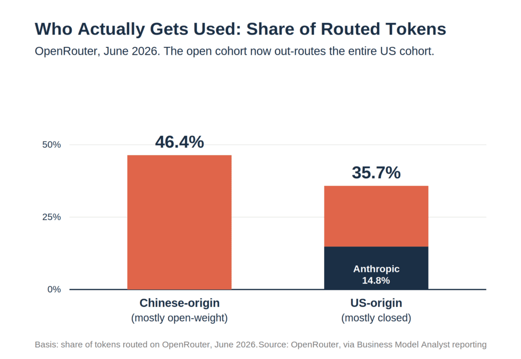 Bar chart comparing share of routed tokens on OpenRouter in June 2026: Chinese-origin models at 46.4 percent, mostly open-weight, versus US-origin models at 35.7 percent, mostly closed, with Anthropic annotated as the largest single US-origin provider at 14.8 percent.