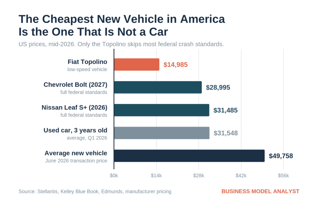 Horizontal bar chart of US vehicle prices in mid-2026: Fiat Topolino low-speed vehicle $14,985, Chevrolet Bolt $28,995, Nissan Leaf S+ $31,485, average three-year-old used car $31,548, average new vehicle $49,758