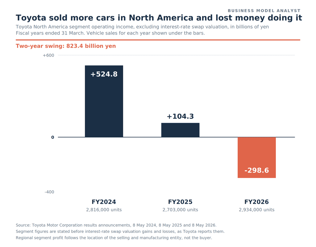 Toyota North America segment operating income excluding swap valuation, showing 524.8 billion yen in fiscal 2024, 104.3 billion in fiscal 2025 and a loss of 298.6 billion in fiscal 2026, with vehicle sales rising to 2,934,000 units