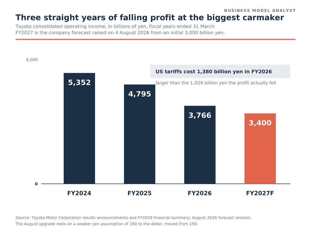 Toyota consolidated operating income for fiscal 2024 through the fiscal 2027 forecast, in billions of yen, showing a fall from 5,352 to 3,400 with a callout noting US tariffs cost 1,380 billion yen in fiscal 2026