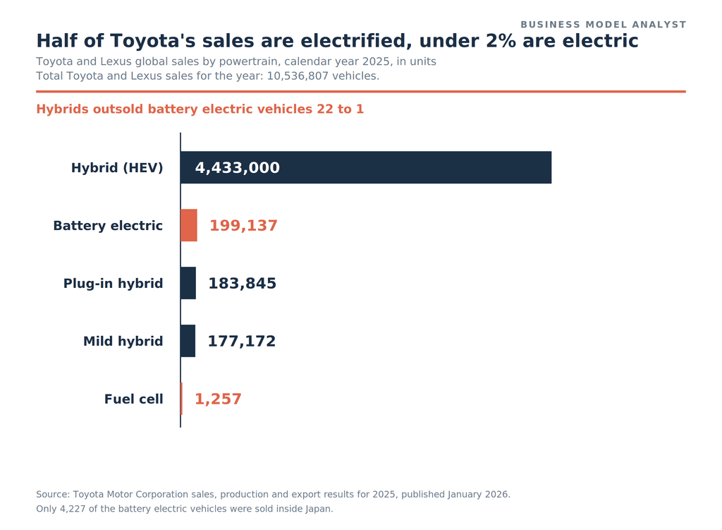 Toyota and Lexus global sales by powertrain for 2025, showing 4,433,000 hybrids against 199,137 battery electric vehicles, 183,845 plug-in hybrids, 177,172 mild hybrids and 1,257 fuel cell vehicles